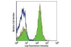 Flow Cytometry (FACS) image for anti-CD19 Molecule (CD19) antibody (ABIN2664328) (CD19 antibody)