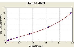 Diagramm of the ELISA kit to detect Human ANGwith the optical density on the x-axis and the concentration on the y-axis. (Angiostatin ELISA Kit)