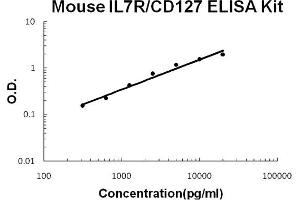 Mouse IL7R/CD127 Accusignal ELISA Kit Mouse IL7R/CD127 AccuSignal ELISA Kit standard curve. (IL7R ELISA Kit)