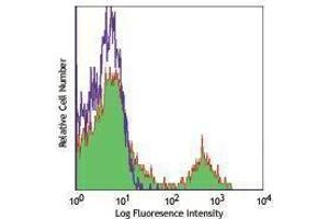 Flow Cytometry (FACS) image for anti-Fc gamma RII (CD32) antibody (Alexa Fluor 647) (ABIN2657753) (Fc gamma RII (CD32) antibody (Alexa Fluor 647))