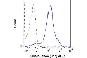 C57Bl/6 splenocytes were stained with 0. (CD44 antibody  (APC))