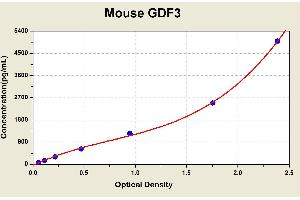 Diagramm of the ELISA kit to detect Mouse GDF3with the optical density on the x-axis and the concentration on the y-axis.