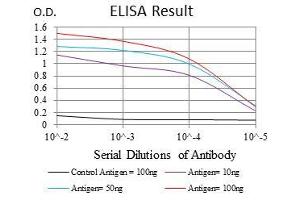 Black line: Control Antigen (100 ng), Purple line: Antigen(10 ng), Blue line: Antigen (50 ng), Red line: Antigen (100 ng), (CD9 antibody)