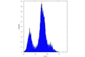 Flow Cytometry (FACS) image for anti-Complement Decay-Accelerating Factor (CD55) (AA 51-79) antibody (ABIN3030560)