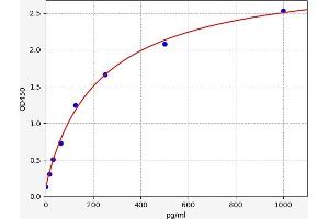 Typical standard curve (AKR1B1 ELISA Kit)