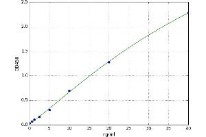 A typical standard curve (MITF ELISA Kit)