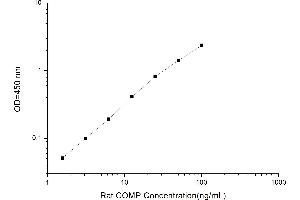 Typical standard curve (COMP ELISA Kit)