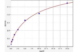 Typical standard curve (MUC5AC ELISA Kit)