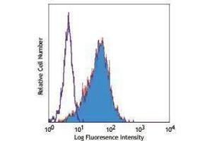 Flow Cytometry (FACS) image for anti-Mast/stem Cell Growth Factor Receptor (KIT) antibody (ABIN2664143) (KIT antibody)