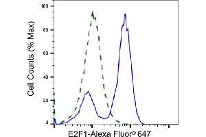 Validation of E2F transcription factor 1 knockdown using flow cytometry. (Recombinant E2F1 antibody)