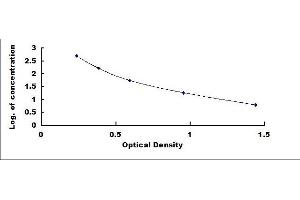 Typical standard curve (Endothelin 1 ELISA Kit)