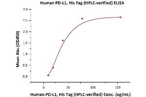 ELISA image for CD274 (PD-L1) (AA 19-238) (Active) protein (His tag) (ABIN2181639)