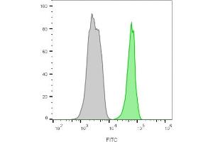 Flow Cytometry (FACS) image for anti-Protein tyrosine Phosphatase, Receptor Type, C (PTPRC) antibody (ABIN6940466)