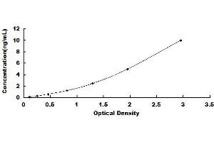 Typical standard curve (RELB ELISA Kit)