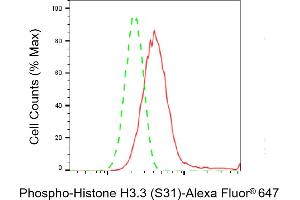 Flow cytometric analysis of Phospho-Histone H3.