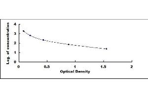 Typical standard curve (Angiotensin II ELISA Kit)