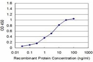ELISA image for anti-Ribosomal Protein S6 Kinase, 70kDa, Polypeptide 1 (RPS6KB1) (AA 416-525) antibody (ABIN519894)