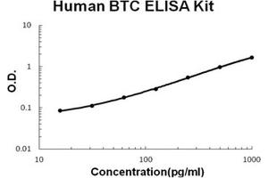 Human Betacellulin/BTC PicoKine ELISA Kit standard curve (Betacellulin ELISA Kit)