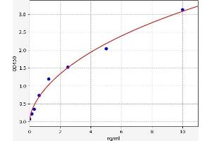 Typical standard curve (Laminin ELISA Kit)