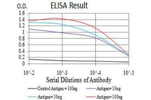 Black line: Control Antigen (100 ng), Purple line: Antigen(10 ng), Blue line: Antigen (50 ng), Red line: Antigen (100 ng),