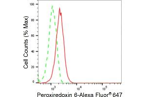 Flow cytometric analysis of Peroxiredoxin 6 expression in HepG2 cells using Peroxiredoxin 6 antibody (ABIN7799781), 1:2,000). (Recombinant Peroxiredoxin 6 antibody)