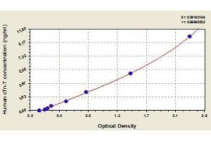 Typical standard curve (TNNT1 ELISA Kit)