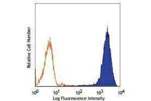 Flow Cytometry (FACS) image for anti-Fc Fragment of IgE Receptor Ia (FCER1A) antibody (ABIN2664966) (Fc epsilon RI/FCER1A antibody)