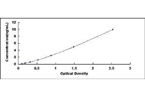 Typical standard curve (AKT1 ELISA Kit)