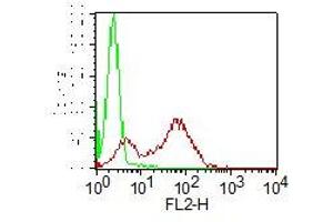 Image no. 1 for FLOW IntraCellular Staining Kit (ABIN5026972)