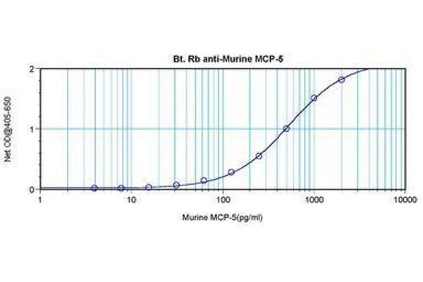 Ccl12 antibody  (Biotin)