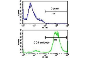 Flow cytometric analysis of CEM cells using CD4 polyclonal antibody (bottom histogram) compared to a negative control cell (top histogram). (CD4 antibody  (AA 58-86))