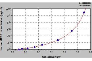 Typical Standard Curve (MRC2 ELISA Kit)