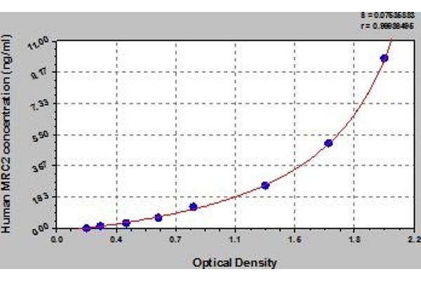MRC2 ELISA Kit