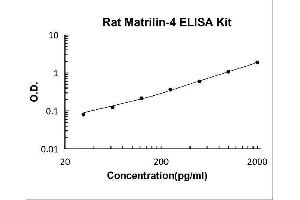 Typical Standard Curve