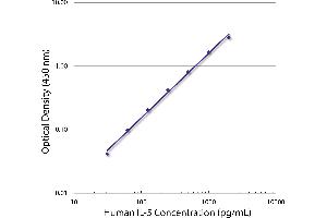 Standard curve generated with Rat Anti-Human IL-5-UNLB (IL-5 antibody  (Biotin))