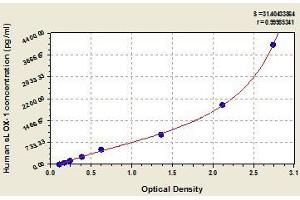 Typical standard curve (OLR1 ELISA Kit)