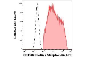 Separation of cells stained using anti-human CD158z (CH21) Biotin antibody (concentration in sample 5 μg/mL, Streptavidin APC, red-filled) from cells stained using mouse IgG2a isotype control (MOPC-173) biotin antibody (concentration in sample 5 μg/mL, same as CD158z Biotin concentration, Streptavidin APC, black-dashed) in flow cytometry analysis (surface staining) of KIR3DL3 transfected HEK-293 cells.