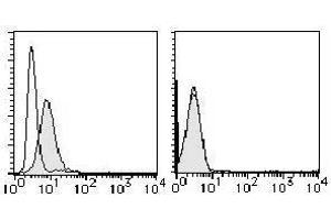 Flow Cytometry (FACS) image for anti-Interleukin 6 Signal Transducer (Gp130, Oncostatin M Receptor) (IL6ST) antibody (PE) (ABIN1105853) (CD130/gp130 antibody  (PE))