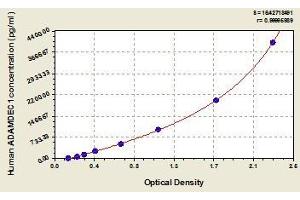 Typical standard curve (ADAMDEC1 ELISA Kit)