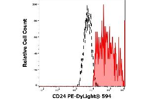 Separation of human CD24 positive lymphocytes (red-filled) from monocytes (black-dashed) in flow cytometry analysis (surface staining) of human peripheral whole blood stained using anti-human CD24 (SN3) PE-DyLight® 594 antibody (4 μL reagent / 100 μL of peripheral whole blood). (CD24 antibody  (PE-DyLight 594))