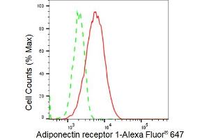 Flow cytometric analysis of Adiponectin receptor 1 expression in C2C12 cells using Adiponectin receptor 1 antibody (ABIN7797529), 1:2,000).