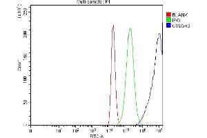 Flow Cytometry analysis of 293T cells using anti-CYB5R3 antibody (ABIN7600822).
