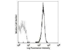 Flow Cytometry (FACS) image for anti-Integrin Alpha2b (CD41) antibody (PE) (ABIN2663456) (Integrin Alpha2b antibody  (PE))