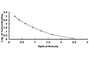 Typical standard curve (Oxytocin ELISA Kit)