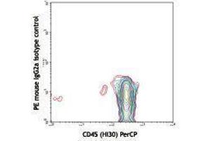 Flow Cytometry (FACS) image for anti-CD34 (CD34) antibody (PE) (ABIN2663393) (CD34 antibody  (PE))