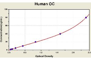 Diagramm of the ELISA kit to detect Human OCwith the optical density on the x-axis and the concentration on the y-axis.