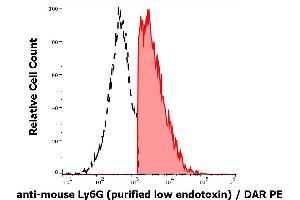 Separation of murine Ly6G positive cells (red-filled) from Ly6G negative cells (black-dashed) in flow cytometry analysis (surface staining) of murine splenocyte suspension stained using anti-mouse Ly6G (RB6-8C5) purified antibody (low endotoxin, concentration in sample 9 μg/mL) DAR PE. (Ly6g antibody)