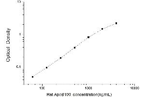 Typical standard curve (Apo-B100 ELISA Kit)