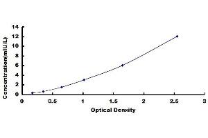 Typical standard curve (TSH ELISA Kit)