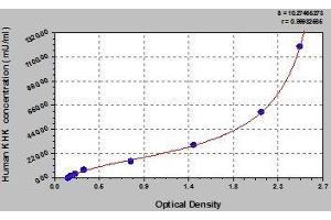 Typical standard curve (Ketohexokinase ELISA Kit)